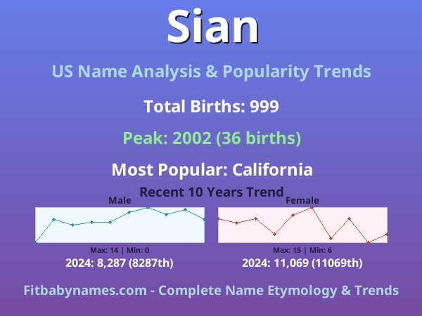 Infographic: Sian name meaning, origin, and popularity trends in the United States (US baby name analysis chart)