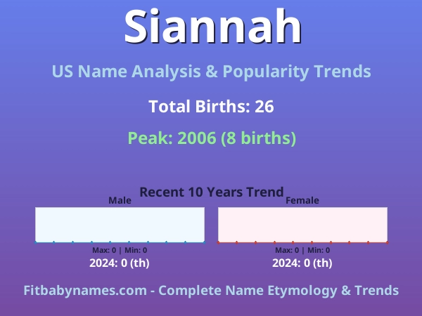 Infographic: Siannah name meaning, origin, and popularity trends in the United States (US baby name analysis chart)