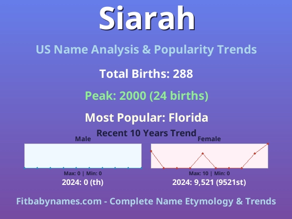 Infographic: Siarah name meaning, origin, and popularity trends in the United States (US baby name analysis chart)