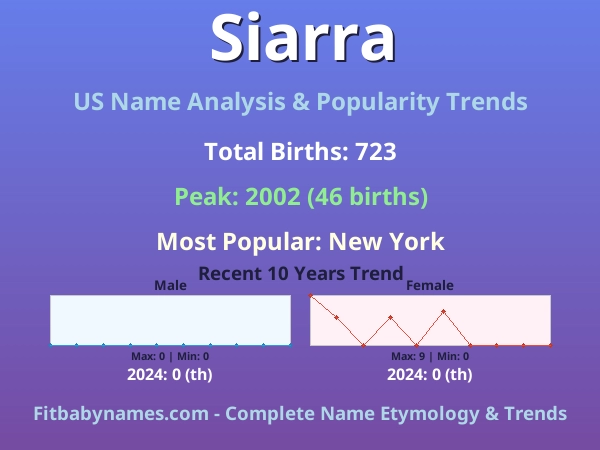 Infographic: Siarra name meaning, origin, and popularity trends in the United States (US baby name analysis chart)