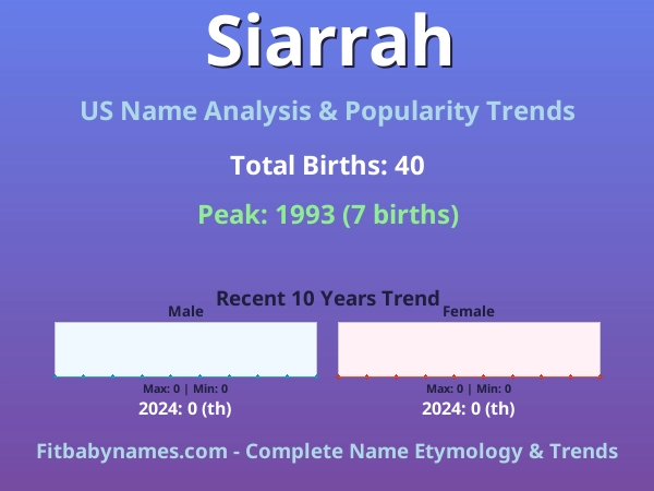 Infographic: Siarrah name meaning, origin, and popularity trends in the United States (US baby name analysis chart)