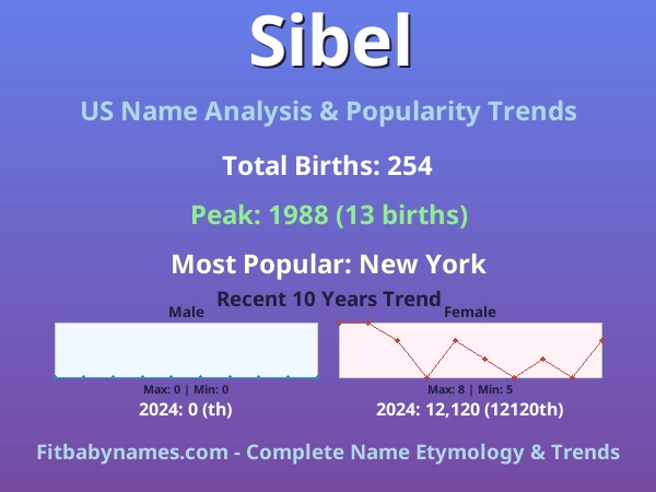 Infographic: Sibel name meaning, origin, and popularity trends in the United States (US baby name analysis chart)