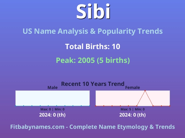 Infographic: Sibi name meaning, origin, and popularity trends in the United States (US baby name analysis chart)