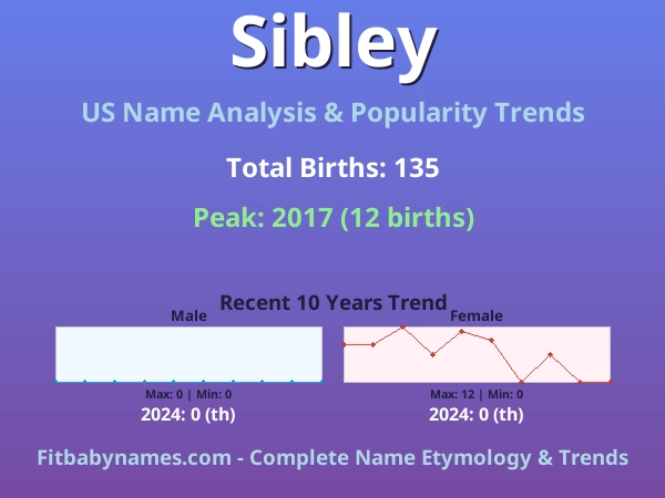 Infographic: Sibley name meaning, origin, and popularity trends in the United States (US baby name analysis chart)