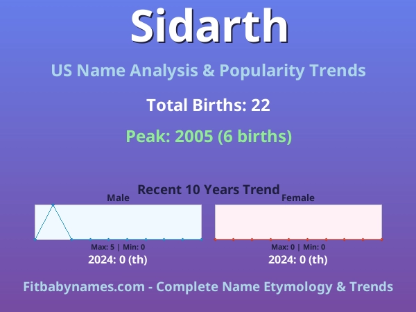 Infographic: Sidarth name meaning, origin, and popularity trends in the United States (US baby name analysis chart)