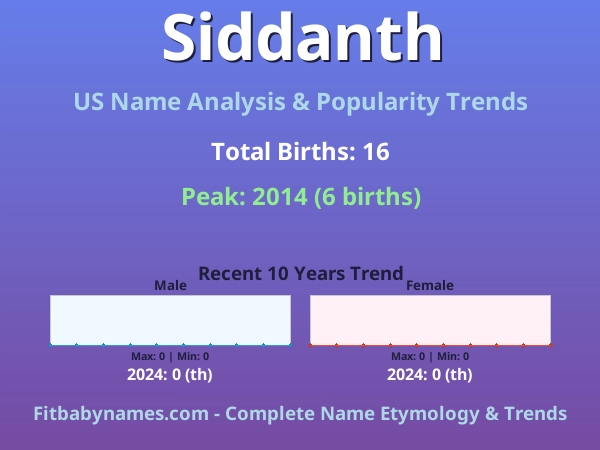 Infographic: Siddanth name meaning, origin, and popularity trends in the United States (US baby name analysis chart)
