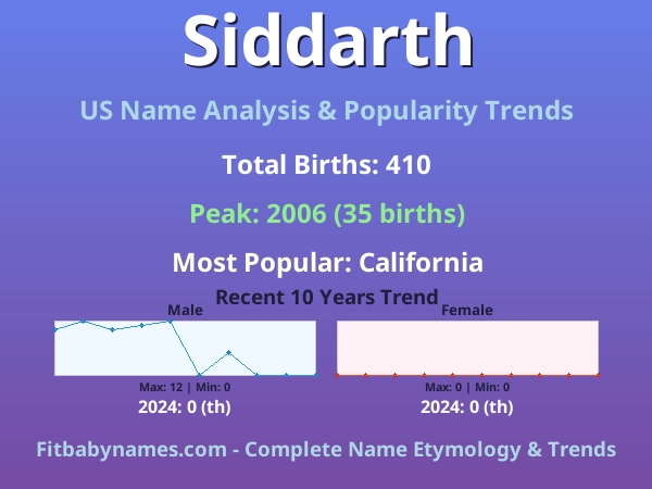 Infographic: Siddarth name meaning, origin, and popularity trends in the United States (US baby name analysis chart)