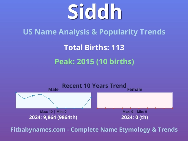 Infographic: Siddh name meaning, origin, and popularity trends in the United States (US baby name analysis chart)
