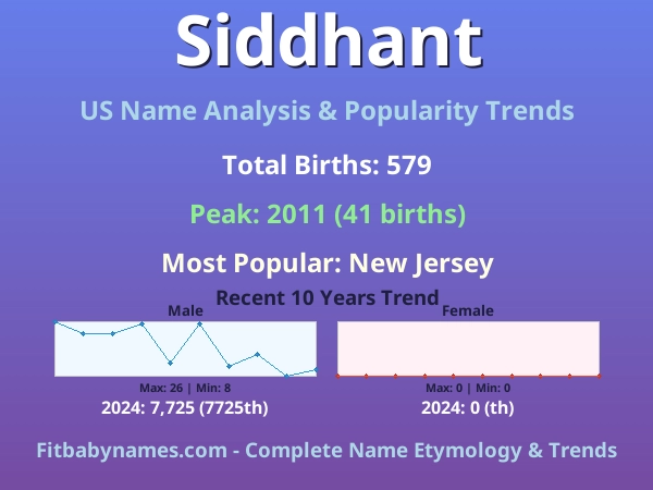 Infographic: Siddhant name meaning, origin, and popularity trends in the United States (US baby name analysis chart)