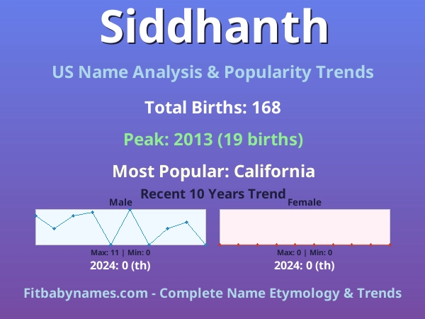 Infographic: Siddhanth name meaning, origin, and popularity trends in the United States (US baby name analysis chart)