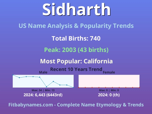Infographic: Sidharth name meaning, origin, and popularity trends in the United States (US baby name analysis chart)