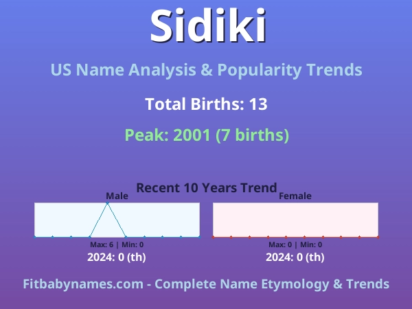 Infographic: Sidiki name meaning, origin, and popularity trends in the United States (US baby name analysis chart)