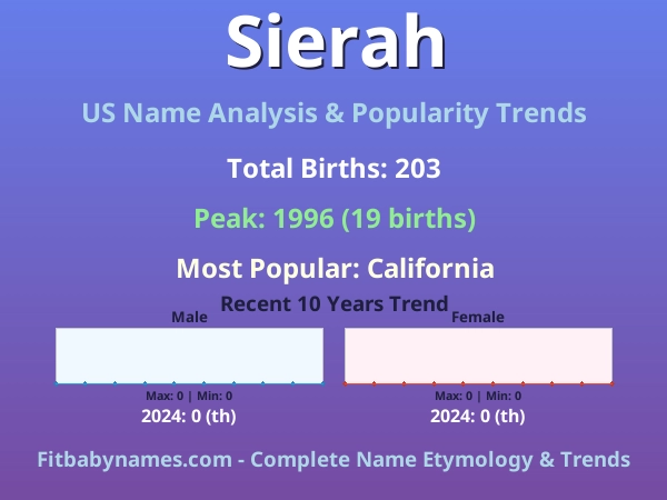 Infographic: Sierah name meaning, origin, and popularity trends in the United States (US baby name analysis chart)