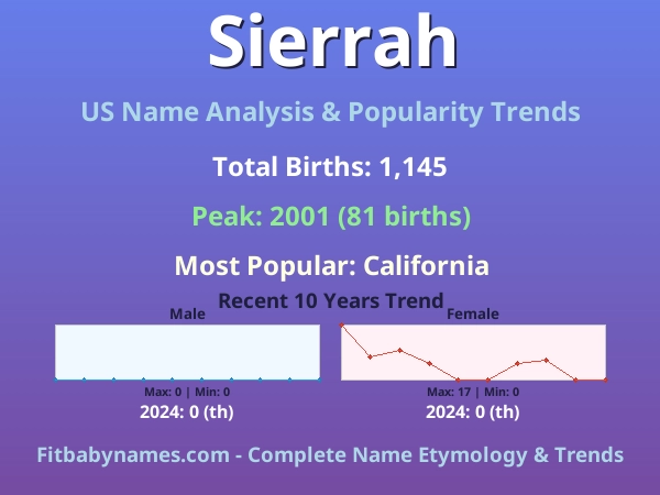 Infographic: Sierrah name meaning, origin, and popularity trends in the United States (US baby name analysis chart)