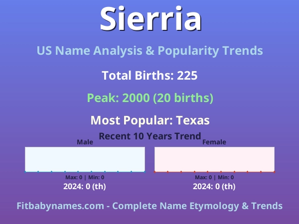 Infographic: Sierria name meaning, origin, and popularity trends in the United States (US baby name analysis chart)