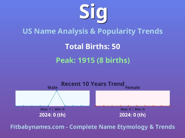 Infographic: Sig name meaning, origin, and popularity trends in the United States (US baby name analysis chart)