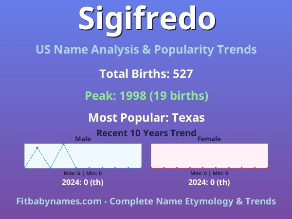 Infographic: Sigifredo name meaning, origin, and popularity trends in the United States (US baby name analysis chart)