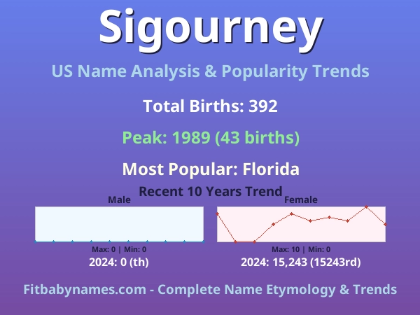 Infographic: Sigourney name meaning, origin, and popularity trends in the United States (US baby name analysis chart)