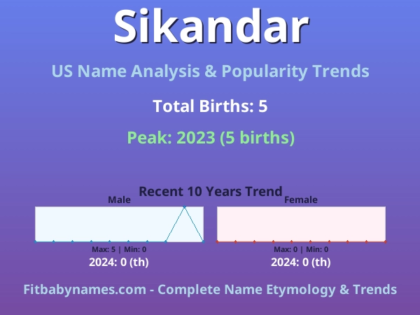 Infographic: Sikandar name meaning, origin, and popularity trends in the United States (US baby name analysis chart)