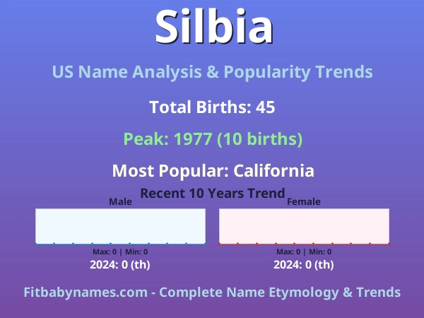 Infographic: Silbia name meaning, origin, and popularity trends in the United States (US baby name analysis chart)