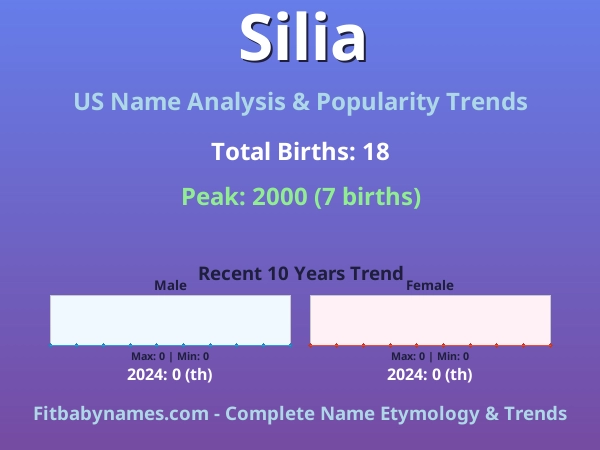 Infographic: Silia name meaning, origin, and popularity trends in the United States (US baby name analysis chart)
