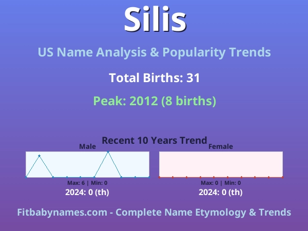 Infographic: Silis name meaning, origin, and popularity trends in the United States (US baby name analysis chart)