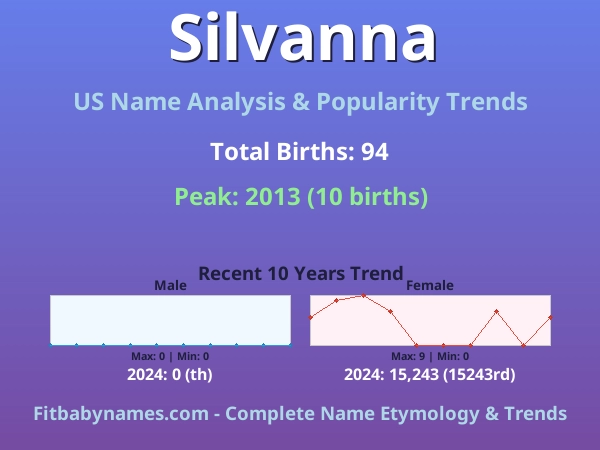 Infographic: Silvanna name meaning, origin, and popularity trends in the United States (US baby name analysis chart)