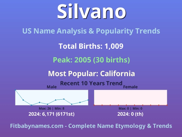 Infographic: Silvano name meaning, origin, and popularity trends in the United States (US baby name analysis chart)