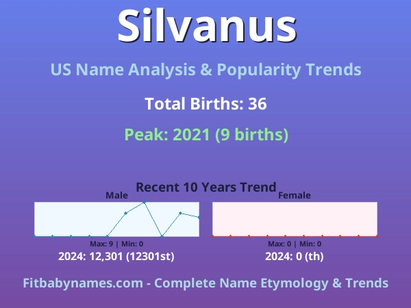 Infographic: Silvanus name meaning, origin, and popularity trends in the United States (US baby name analysis chart)