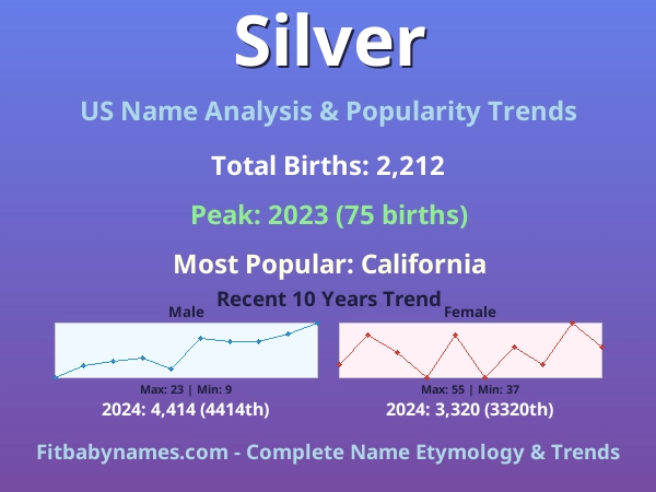 Infographic: Silver name meaning, origin, and popularity trends in the United States (US baby name analysis chart)
