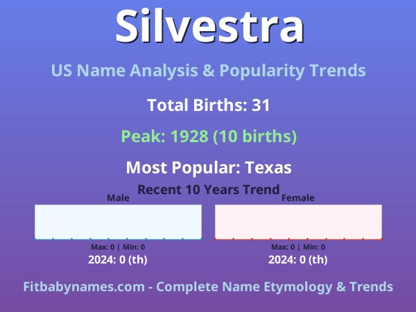 Infographic: Silvestra name meaning, origin, and popularity trends in the United States (US baby name analysis chart)