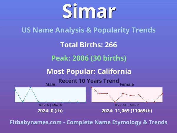 Infographic: Simar name meaning, origin, and popularity trends in the United States (US baby name analysis chart)