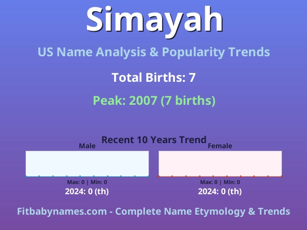 Infographic: Simayah name meaning, origin, and popularity trends in the United States (US baby name analysis chart)