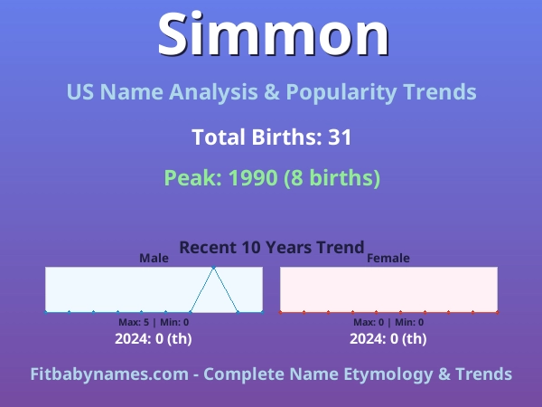 Infographic: Simmon name meaning, origin, and popularity trends in the United States (US baby name analysis chart)