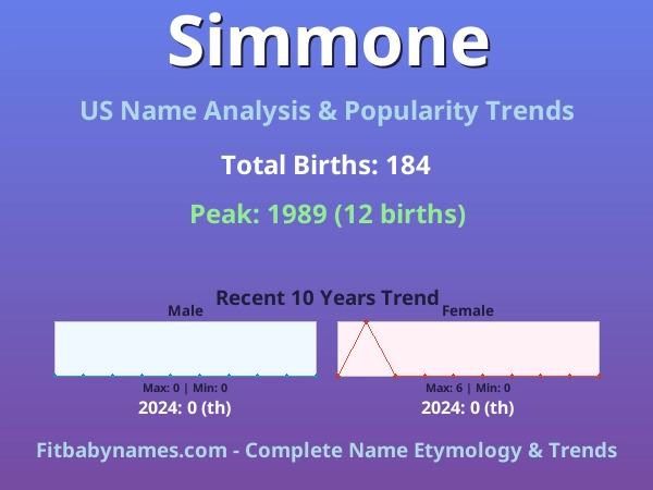 Infographic: Simmone name meaning, origin, and popularity trends in the United States (US baby name analysis chart)