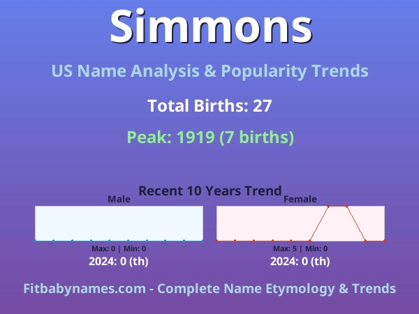 Infographic: Simmons name meaning, origin, and popularity trends in the United States (US baby name analysis chart)