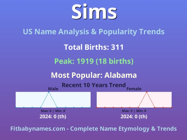 Infographic: Sims name meaning, origin, and popularity trends in the United States (US baby name analysis chart)