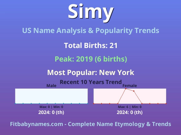 Infographic: Simy name meaning, origin, and popularity trends in the United States (US baby name analysis chart)