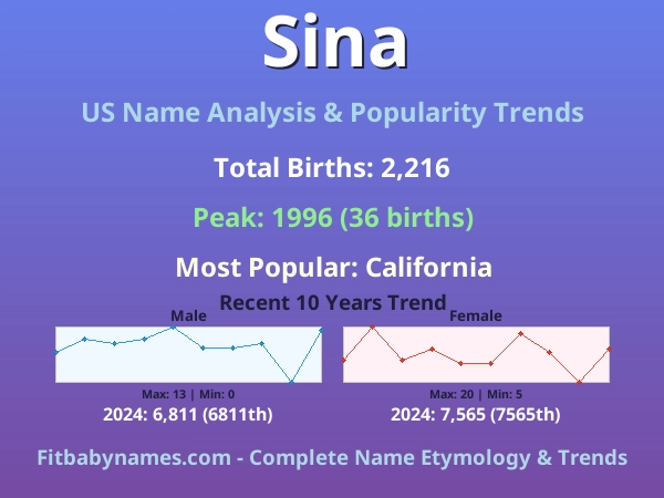 Infographic: Sina name meaning, origin, and popularity trends in the United States (US baby name analysis chart)