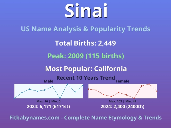 Infographic: Sinai name meaning, origin, and popularity trends in the United States (US baby name analysis chart)