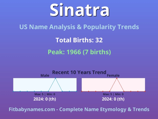 Infographic: Sinatra name meaning, origin, and popularity trends in the United States (US baby name analysis chart)
