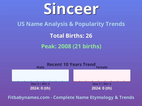 Infographic: Sinceer name meaning, origin, and popularity trends in the United States (US baby name analysis chart)