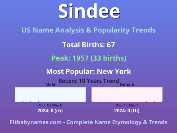 Infographic: Sindee name meaning, origin, and popularity trends in the United States (US baby name analysis chart)