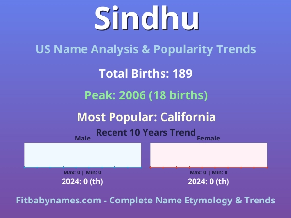 Infographic: Sindhu name meaning, origin, and popularity trends in the United States (US baby name analysis chart)