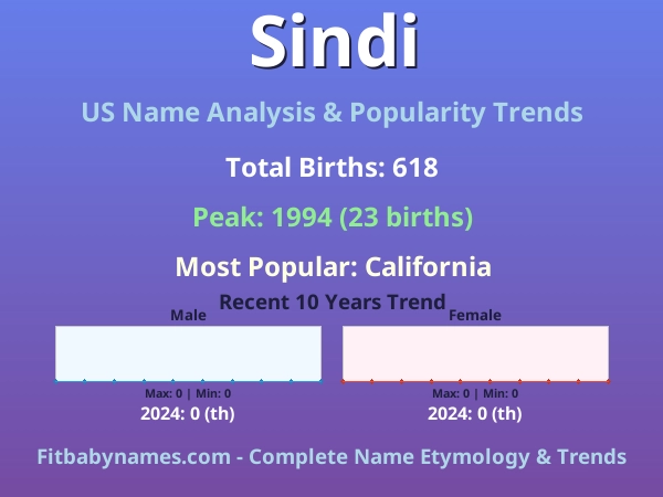 Infographic: Sindi name meaning, origin, and popularity trends in the United States (US baby name analysis chart)