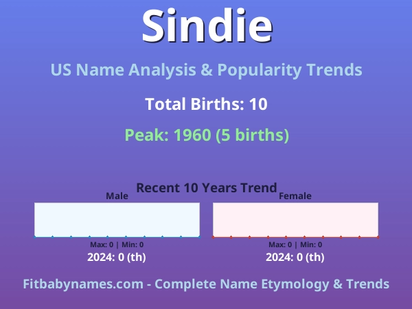 Infographic: Sindie name meaning, origin, and popularity trends in the United States (US baby name analysis chart)