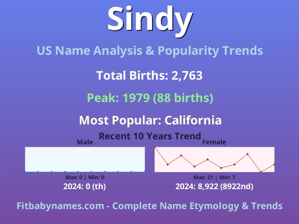 Infographic: Sindy name meaning, origin, and popularity trends in the United States (US baby name analysis chart)