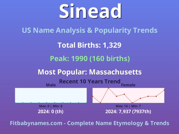 Infographic: Sinead name meaning, origin, and popularity trends in the United States (US baby name analysis chart)