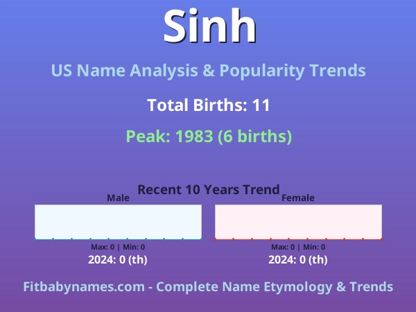 Infographic: Sinh name meaning, origin, and popularity trends in the United States (US baby name analysis chart)