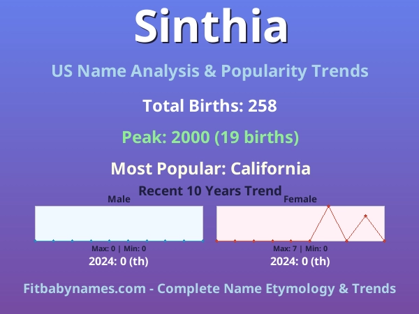 Infographic: Sinthia name meaning, origin, and popularity trends in the United States (US baby name analysis chart)